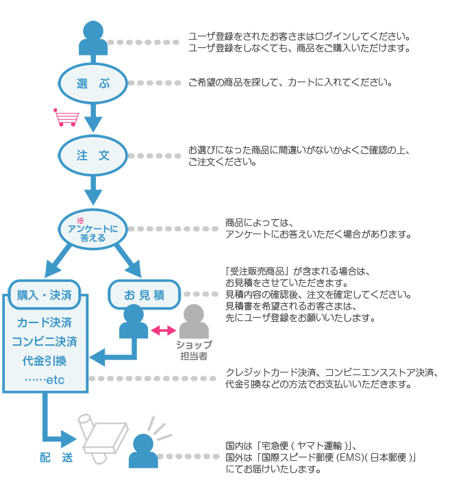商品購入全体の流れ